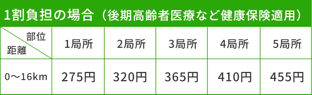 1割負担の場合（後期高齢者など健康保険適用）距離0～16km、1局所275円、2局所320円、3局所365円、4局所410円、5局所455円。